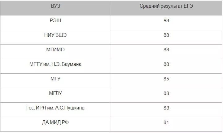 Проходные баллы егэ 2024 по всем предметам. Проходной балл егэ. Минимальный балл по егэ по предметам 2023. Таблица перевода баллов егэ 2021 в оценки. Проходные баллы егэ 2024 по всем предметам.