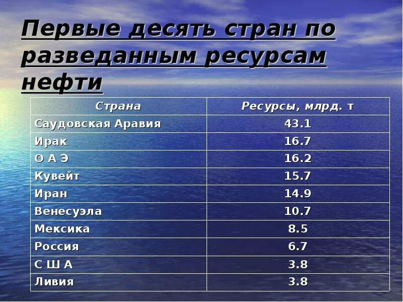 Выделите первую десятку нефтедобывающих стран нефтяные мосты. Первая десятка стран нефтяные мосты. десятка нефтедобывающих стран. первая десятка по запасам нефти. по разведанным ресурсам нефти.