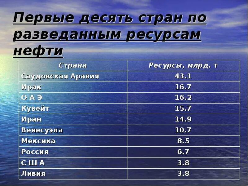 Первая десятка стран нефтяные мосты. Десятка нефтедобывающих стран. Первая десятка по запасам нефти. По разведанным ресурсам нефти.