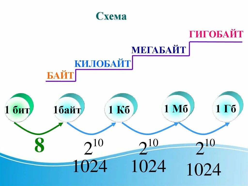 Что больше килобайт или мегабайт для интернета. КБ В байты. Схема биты байты Кбайты мегабайты килобайты. Таблица байтов мегабайтов. КБ МБ ГБ.