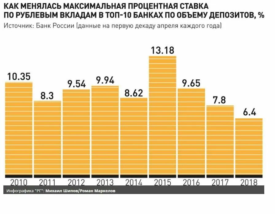 Процент вкладов по годам. Ставки по депозитам по годам. Средняя ставка по депозитам по годам. Проценты банков по вкладам по годам. Максимальная ставка в россии