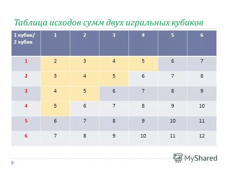 таблица суммы игральных костей. таблица двух кубиков. таблица бросания двух костей. таблица вероятности игральных костей. 2 игральные кости таблица.