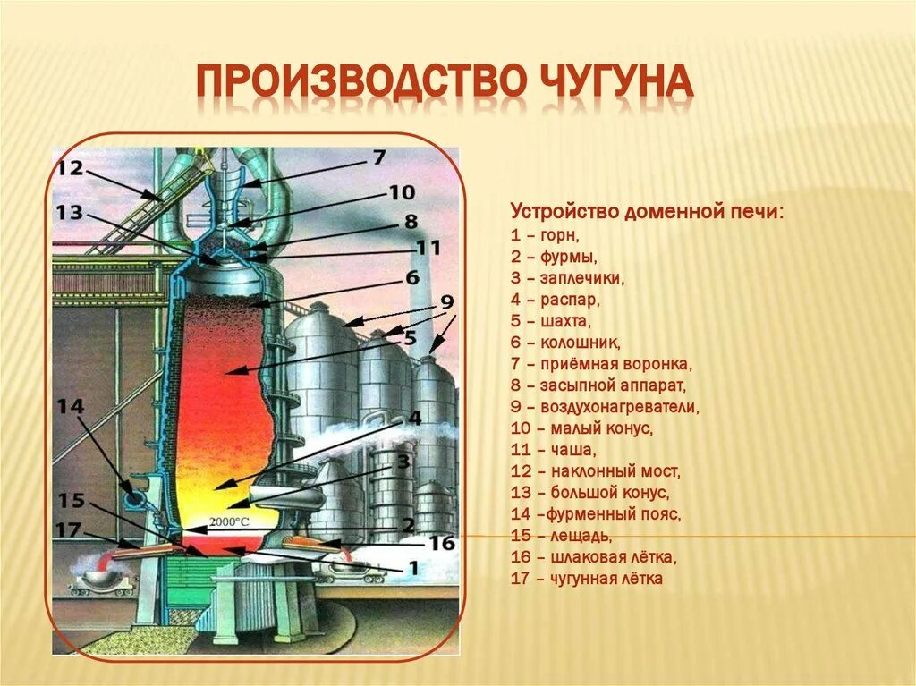 Доменный способ получения чугуна. Устройство доменной печи для выплавки чугуна. Процесс выплавки чугуна в доменной печи. Выплавка чугуна в доменной печи. Доменный продукт