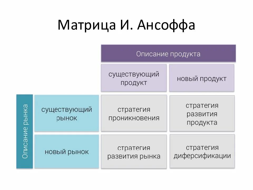 Матрица Игоря Ансоффа «товар-рынок». Стратегия роста матрица Ансоффа. Матрица Игоря Ансоффа. Матрица Игоря Ансоффа продукт рынок.