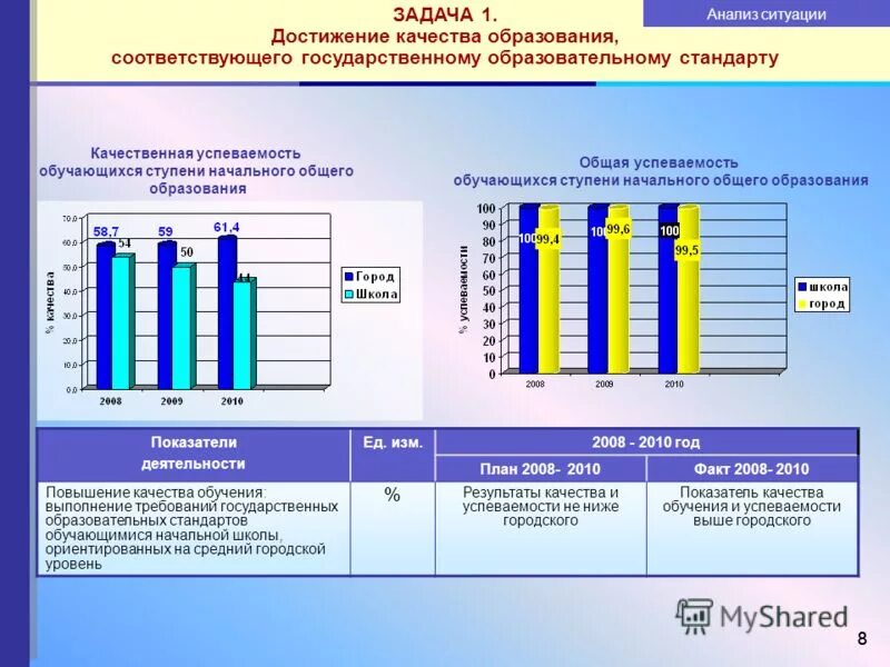 качество образования и успеваемости. средняя динамика успеваемости по классам обучения. график динамики успеваемости. посчитать качество и успеваемость в процентах. качество образования и успеваемости.