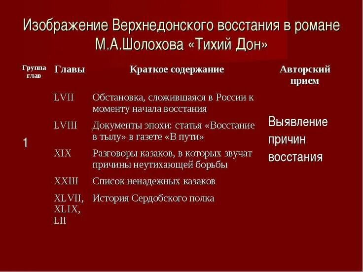 Каковы причины Восстания на Дону. Верхнедонское восстание в романе тихий Дон. Верхнедонское восстание в романе тихий Дон кратко. Причины Донского Восстания.