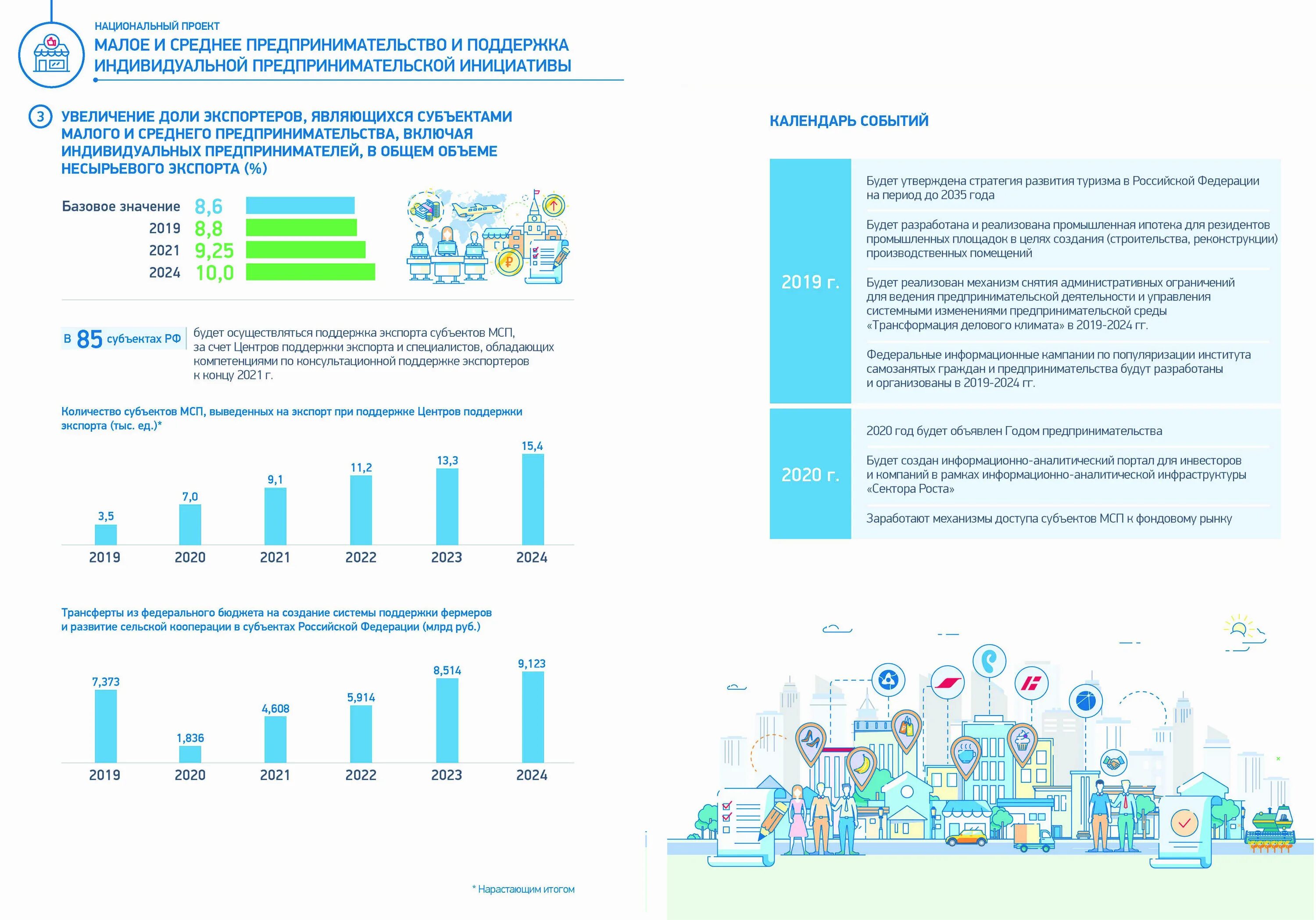Нацпроекта «Малое и среднее предпринимательство». Национальные проекты. Национальный проект поддержки малого и среднего предпринимательства. Национальный проект малый бизнес. Поддержка ип в 2024 году
