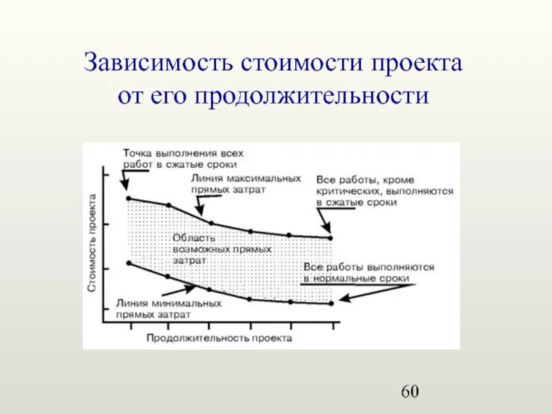 Зависимая работа. Зависимости в проекте. Зависимости работ в проекте. Зависимость продолжительности проекта от его стоимости. Практическая зависимость в проекте это.