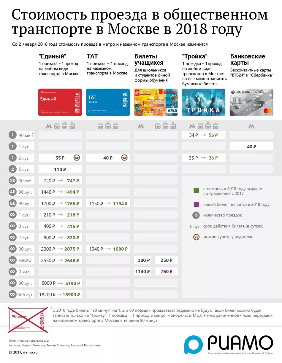 Карта москвича стоимость проезда. Стоимость проезда в метро в Москве. Тарифы метрополитена Москвы. Имость проезда в метро Москва. Тарифы на проезд в метро Москвы.