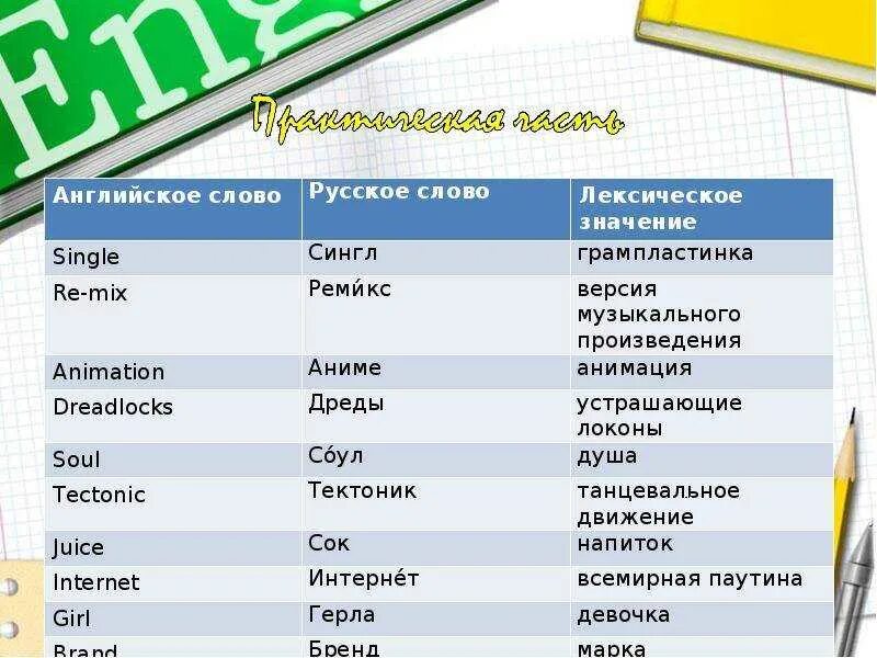 Английские слова в современном русском сленге. Современные слова. Модные слова. Модные молодежные слова.