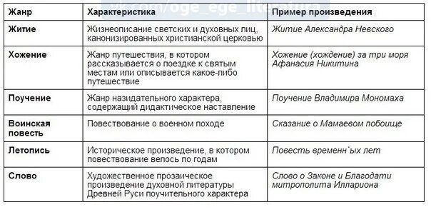 Жанры древнерусской литературы произведения. Таблица по истории Жанры древнерусской литературы. Таблица Жанры древнерусской литературы 6 класс история. Жанры древнерусской литературы. Жанры произведений древнерусской литературы.