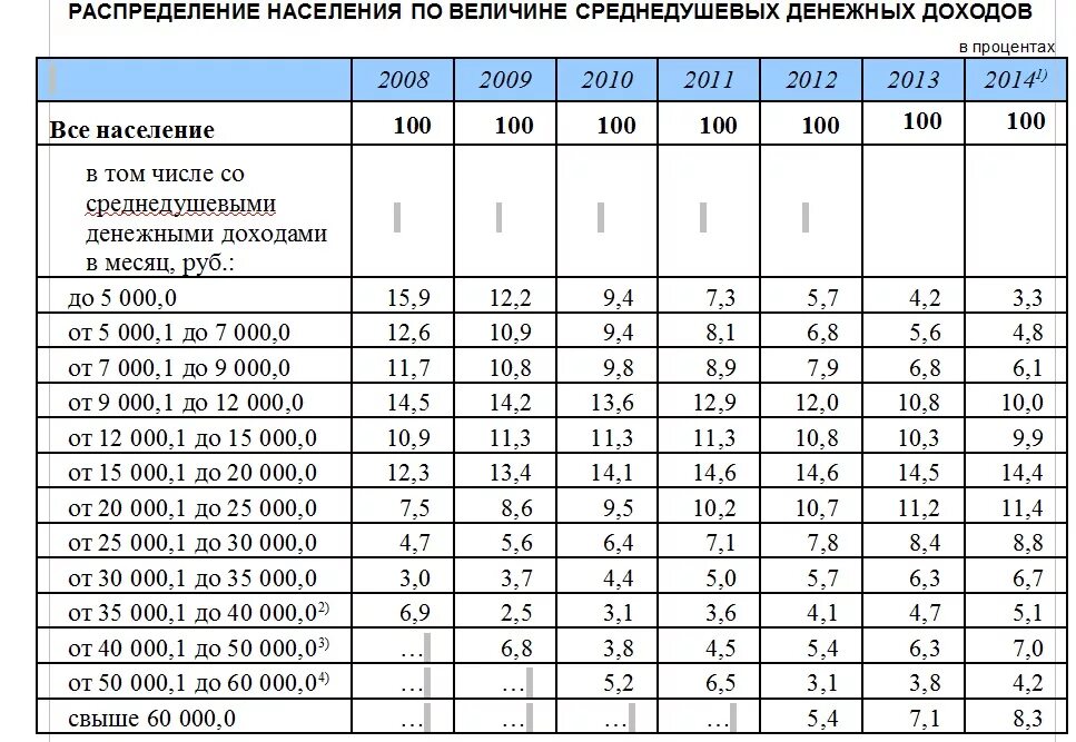 Доходы 1 процента населения. Распределение доходов населения. Таблица доходов населения России. Распределение населения по доходам. Таблица уровня доходов населения России.