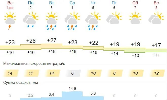 Погода в Кирове сегодня. Прогноз погоды в Кирове на 10. Климат Кирова. Прогноз погоды Киров на неделю. Погода киров кировской области на 10