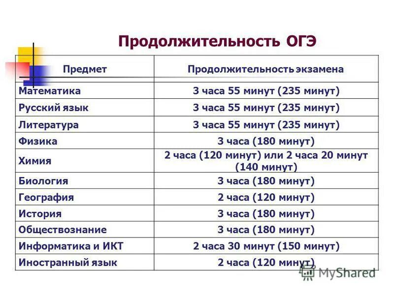 Сколько времени экзамен огэ. Продолжительность экзаменов по ОГЭ. Длительность экзаменов ОГЭ. Математика Продолжительность экзамена. Продолжительность экзамена по предметам ОГЭ.