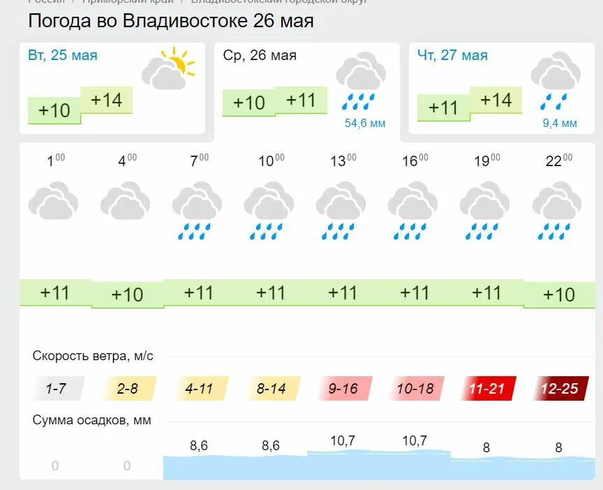 Погода владивосток апрель 2024. Погода Владивосток на неделю. Май Владивосток погода. Погода Владивосток на месяц. Погода Владивосток на 2 февраля.