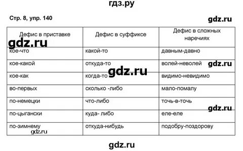 Упражнение 140 7 класс