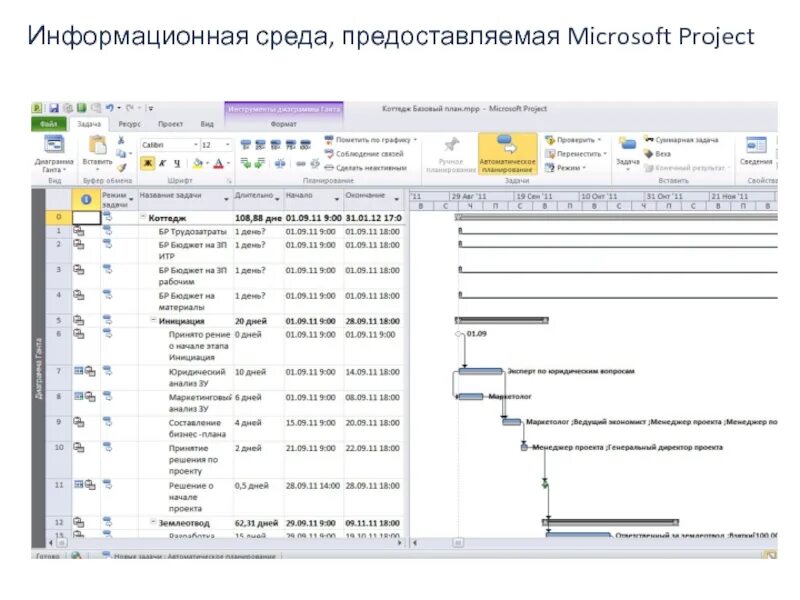 Управление проектом microsoft project. Суммарная задача проекта ms project. пользовательский интерфейс ms project. рабочая область ms project. группировка ms project.