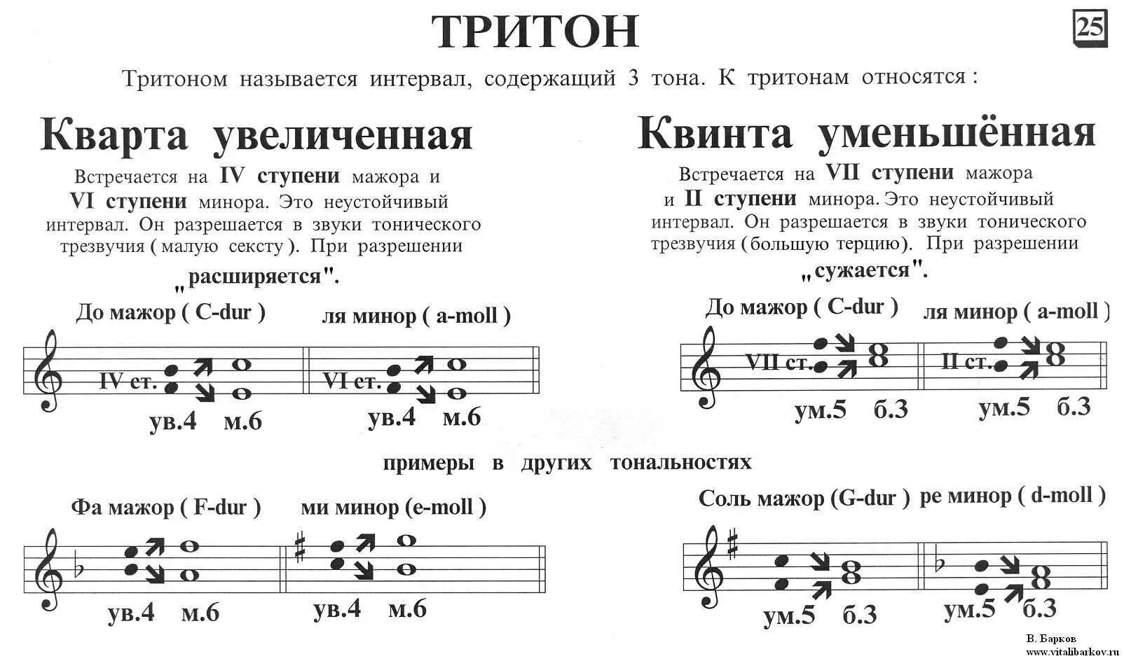 Характерные интервалы в ре мажоре. Интервалы тритоны сольфеджио. Как строить тритоны в тональности. Характерные интервалы и тритоны таблица. Тритоны в Ре миноре сольфеджио.