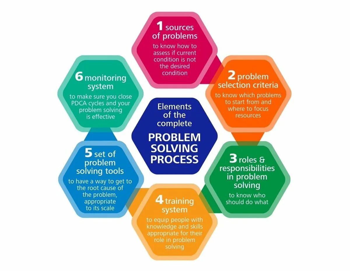 Problem solving. Skills in problem solving. Problem solving method. What is problem solving skills.