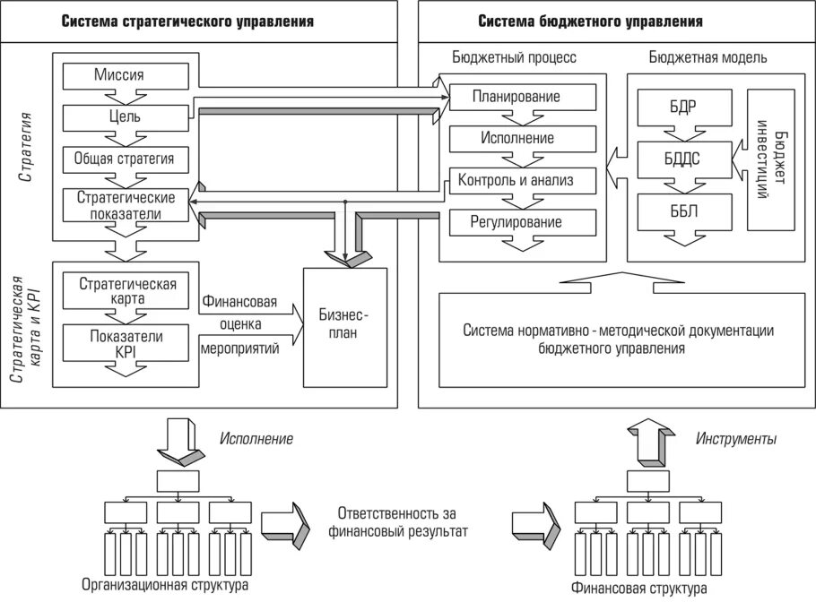 Система управления бюджетными учреждениями