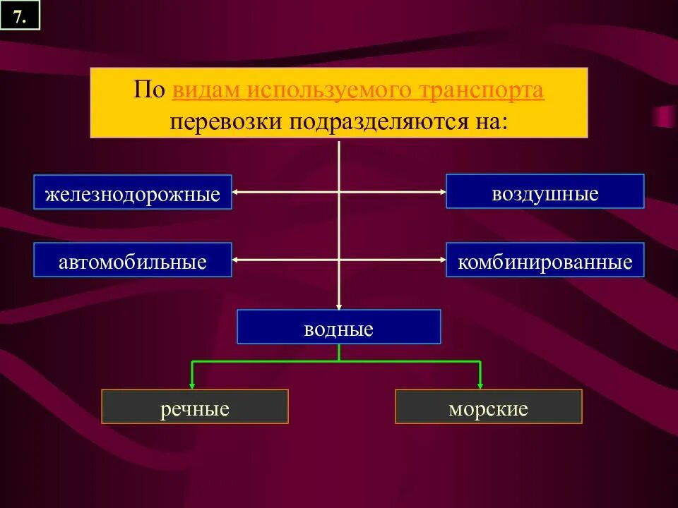 Виды перевозок. Группы для автоперевозок классифицируются. Цели подвоза. По времени освоения перевозки подразделяют на.