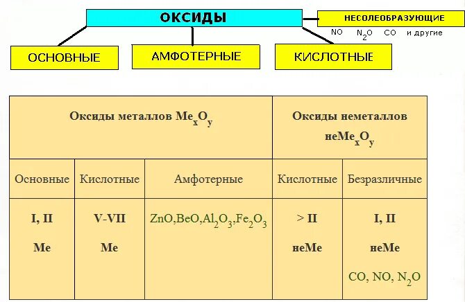 Высшие оксиды это