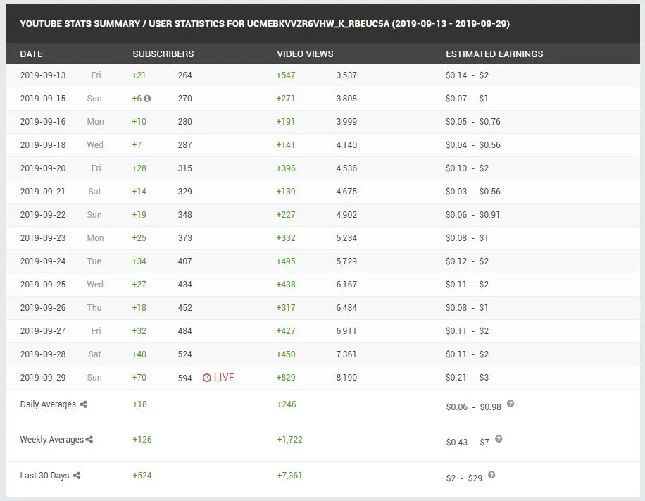 Сколько платить за канал. Сколько платит ютуб за просмотры. Таблица заработка на ютубе. Статистика подписчиков на ютубе. Расценки ютуба за просмотры.