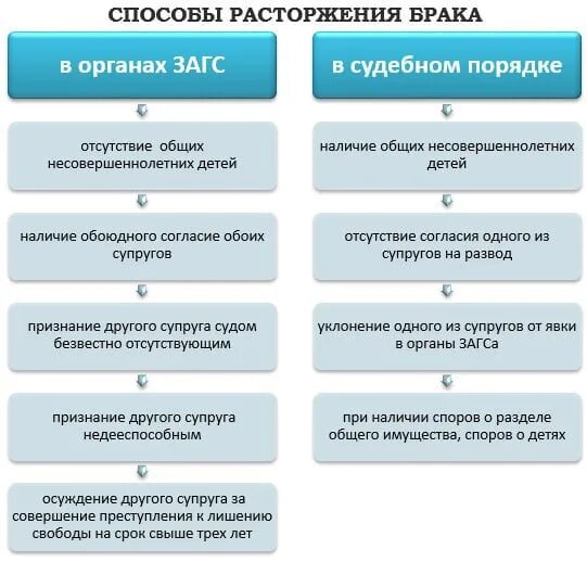 Расторжение брака статья рф. Расторжение брака в суде и ЗАГСЕ схема. Расторжение брака в ЗАГСЕ И судебном порядке таблица. Прекращение брака в органах ЗАГСА И В судебном порядке. Основания и порядок расторжения брака в суде таблица.