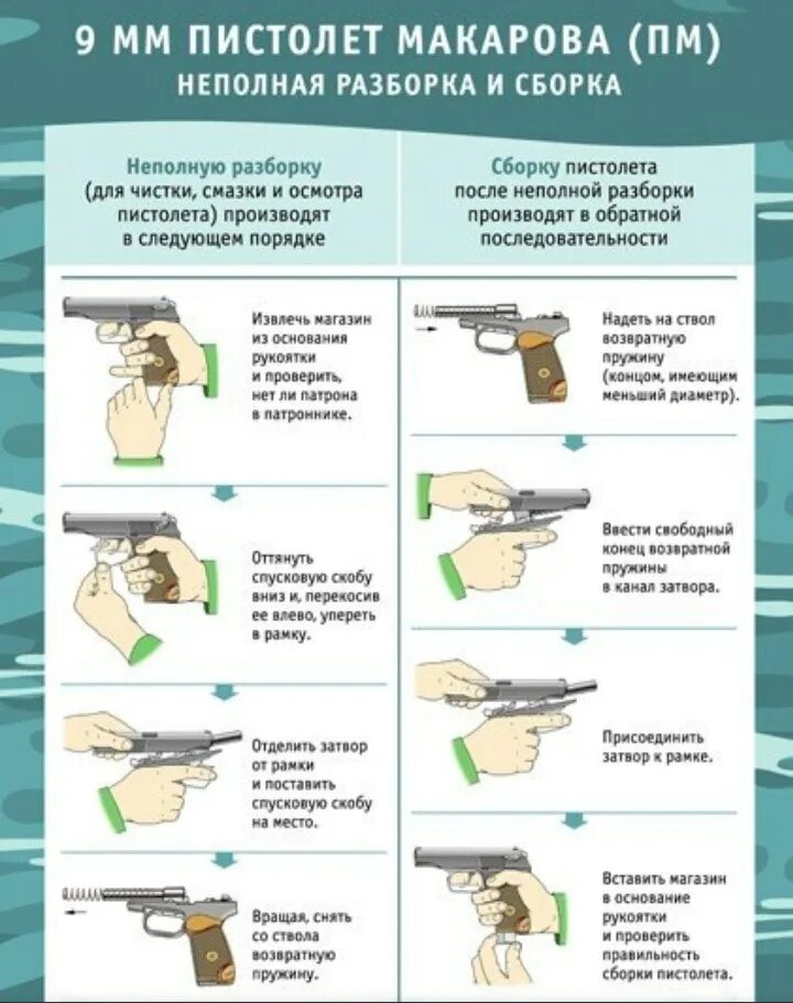 Неполная сборка пистолета. Сборка и разборка пистолета Макарова 9 мм. Порядок сборки разборки пистолета ПМ. Порядок разборки неполной разборки пистолета Макарова. Разбор пистолета Макарова порядок.