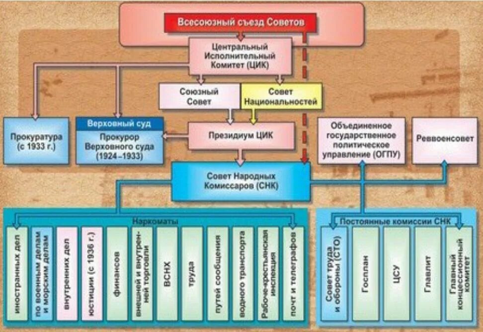 Орган управления советской власти. Структура органов власти СССР 1922. Высшие органы государственной власти в истории России. Органы государственной власти Советской России 1917. Органы власти СССР схема 1922.