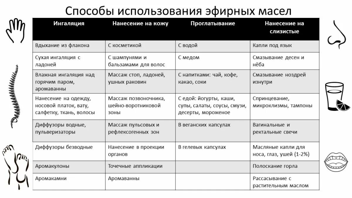 Использование людьми таблица. Влияние эфирных масел на организм человека таблица. Способы применения эфирных масел. Способы применения \\аромамасел. Три способа использования эфирных масел ДОТЕРРА.