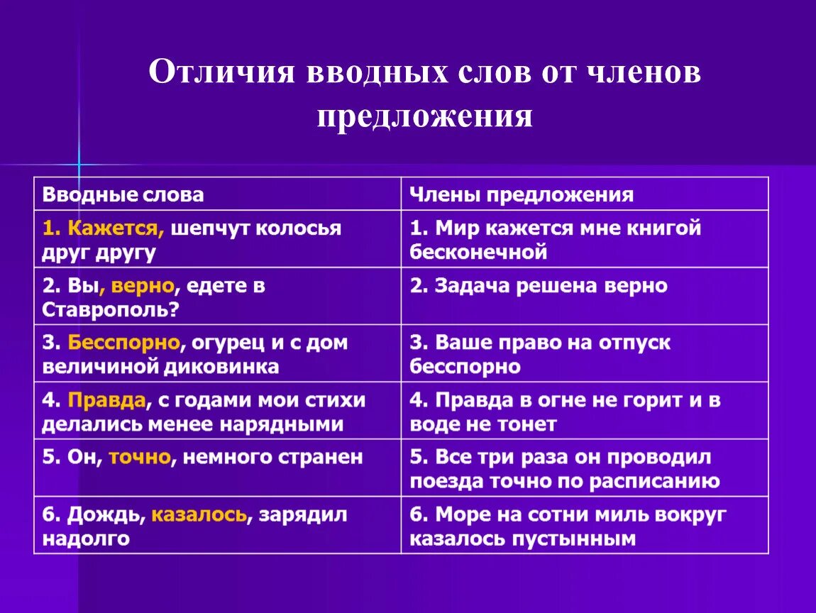 Предложения с вводными словами примеры. Предложение с водніми словами. Водные слова в предложении. Предложения свод ными словами.