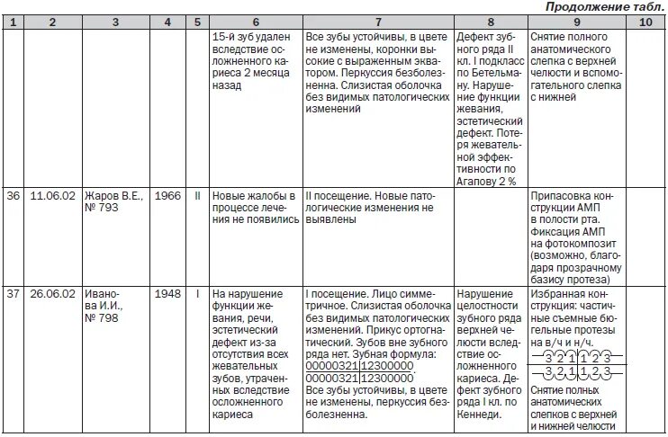 Дневник по практике акушерство и гинекология