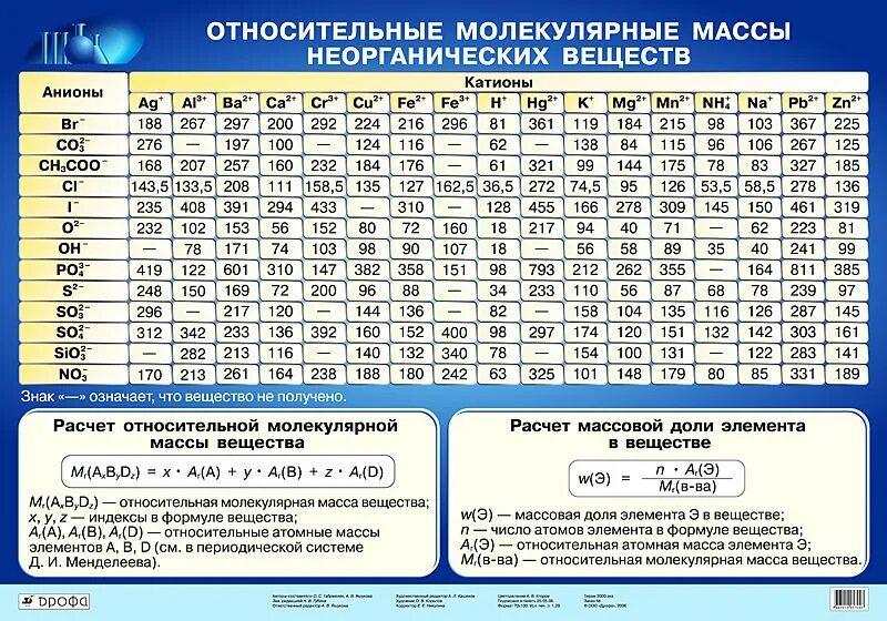 Молекулярная масса органических кислот. Таблица относительные молекулярные массы соединений. Таблица относительных масс веществ в химии. Относительные молекулярные массы неорганических веществ таблица. Молярная масса химических элементов таблица.