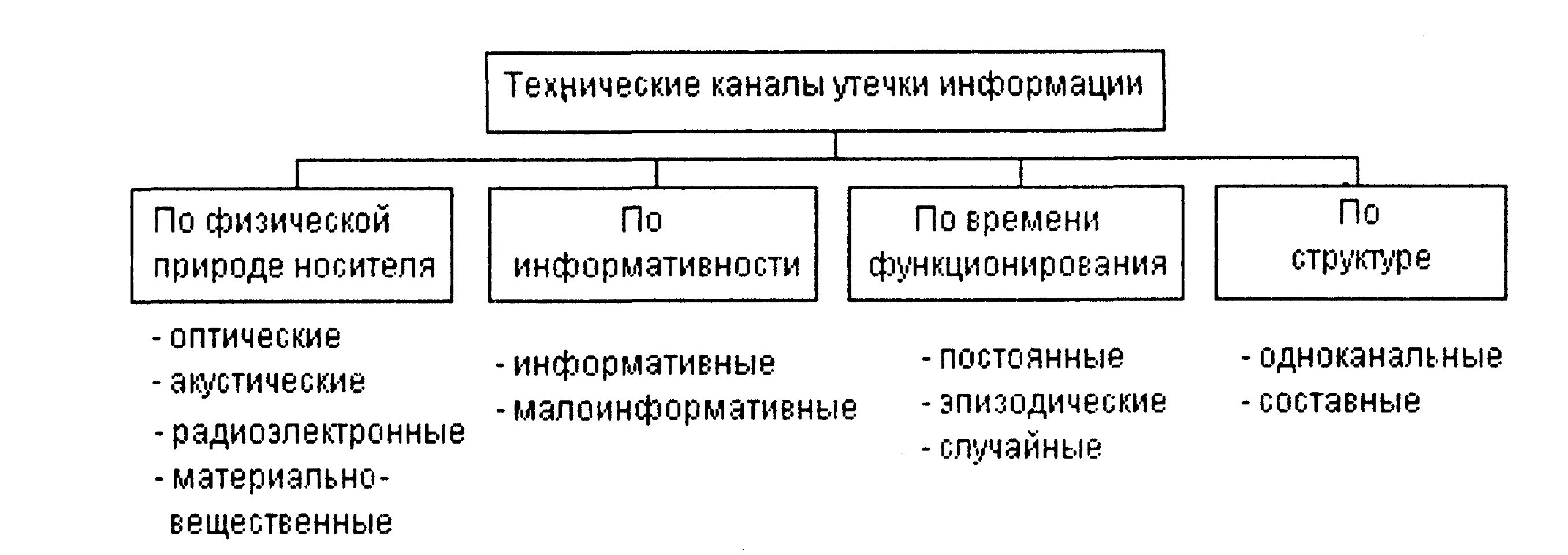 Классификация технических каналов утечки информации схема. Схематическая структура технического канала утечки информации. Технические способы организации утечки информации. Структурная схема технического канала утечки информации. Каналом утечки информации является