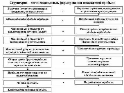 Показатели формирования прибыли