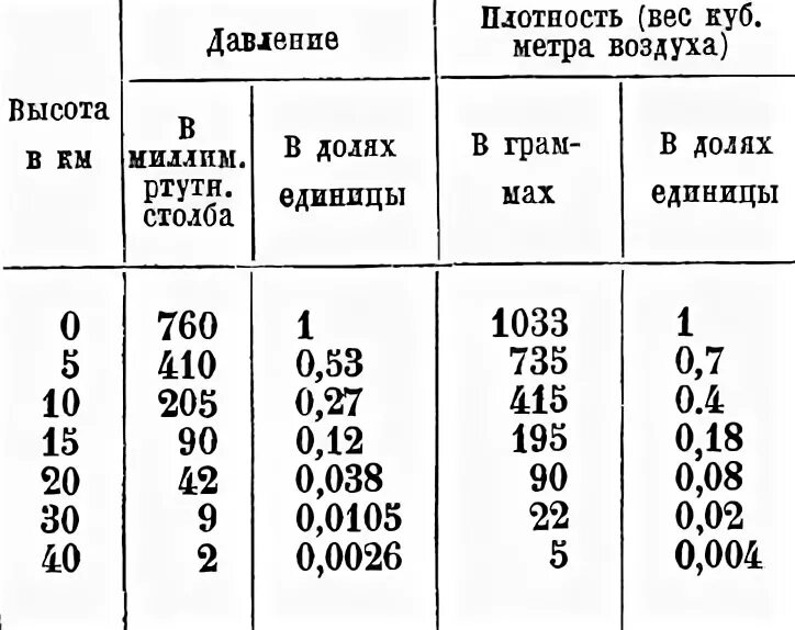 Плотность воздушной среды. Таблица плотности воздуха от температуры и давления. таблица плотности воздуха при нормальном давлении. плотность воздуха при давлении таблица. таблица плотность воздуха в зависимости от атмосферного давления.