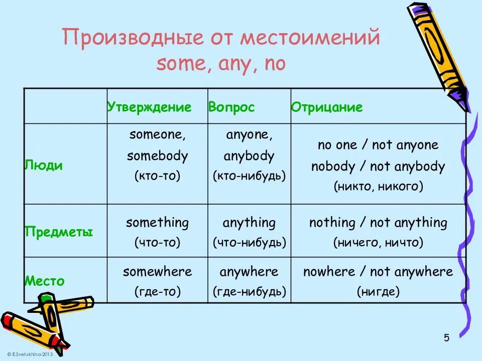 Неопределенные местоимения some any. Местоимения в английском some any no every. Производные местоимения от some, any, no, every. Some any no правило.