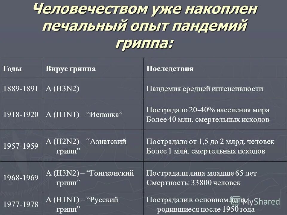 пандемии в истории человечества таблица. эпидемии в истории человечества по годам таблица.