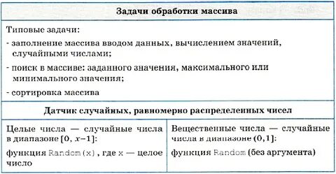 Анализ типовых алгоритмов обработки чисел