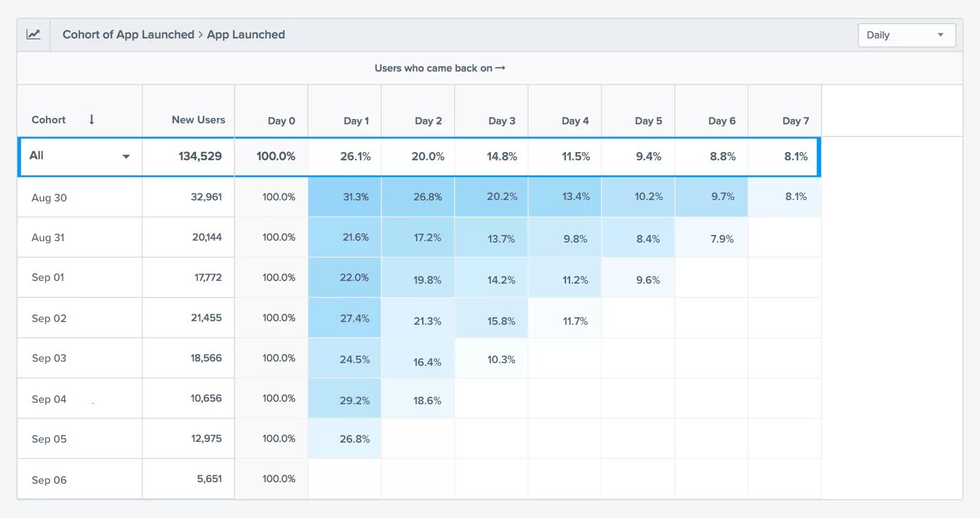 Когорты данных. Когорта таблица. churn rate таблица. когорта по месяцам посчитать retention. когорты в smm.