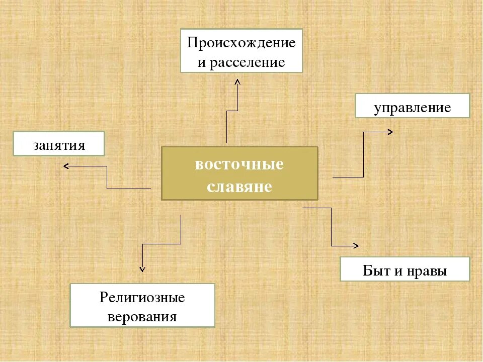 Расселение занятия верования восточных славян. Кластер восточные славяне. Расселение и занятия восточных славян. Происхождение расселение занятия верования славян. Происхождение восточных славян.