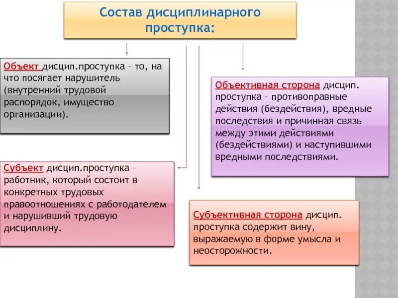 Дисциплинарные проступки документ. Состав дисциплинарного проступка. Состав дисциплинарного правонарушения. Элементы состава дисциплинарного проступка. Понятие и состав дисциплинарного проступка.