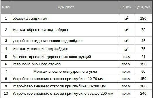 Сколько стоит обшить сайдинг квадратный метр. Стоимость работ по монтажу сайдинга за м2 с утеплением. Сколько стоит квадратный метр монтажа сайдинга. Монтаж сайдинга за квадратный метр. Расценка на монтаж сайдинга.