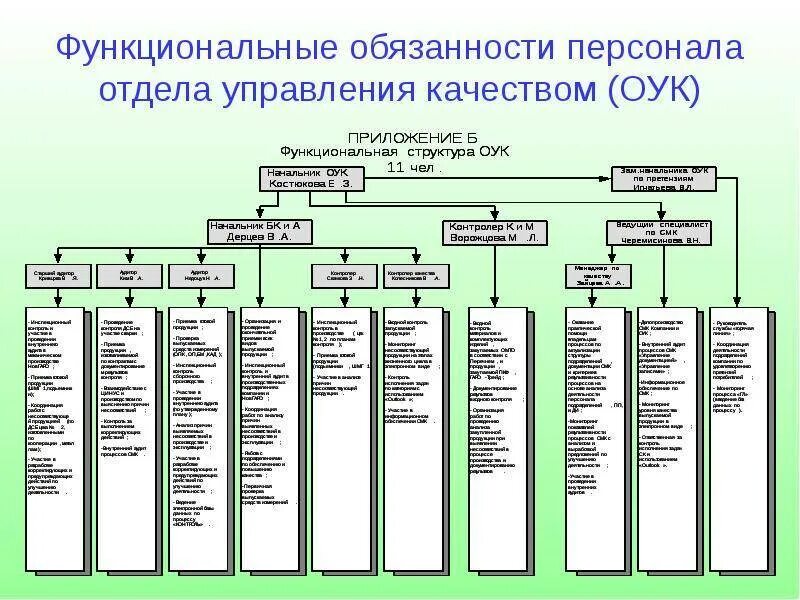 Сотрудники отдела кадров должности схема. Обязанности сотрудников функциональная схема организации. Функциональная структура отдела кадров. Должностные обязанности схема. Функциональное направление структурных