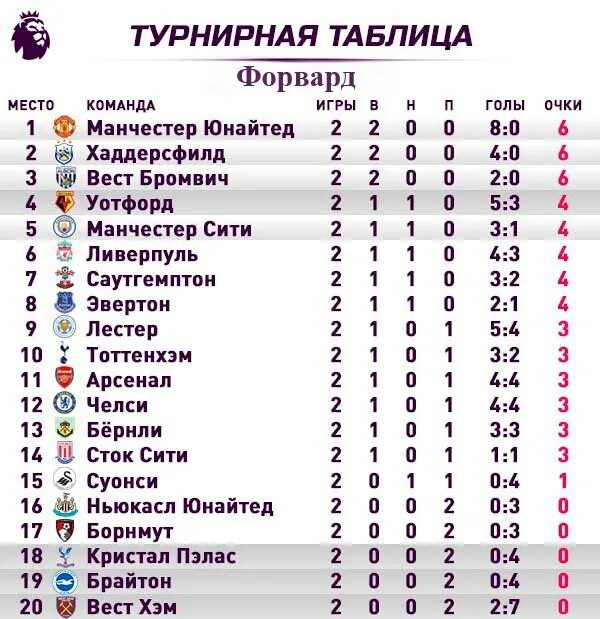 Апл сколько туров. Апл 2025-2025 турнирная таблица. турнирная таблица апл 2025. апл таблица 2025-2025. таблица апл на данный момент по футболу.
