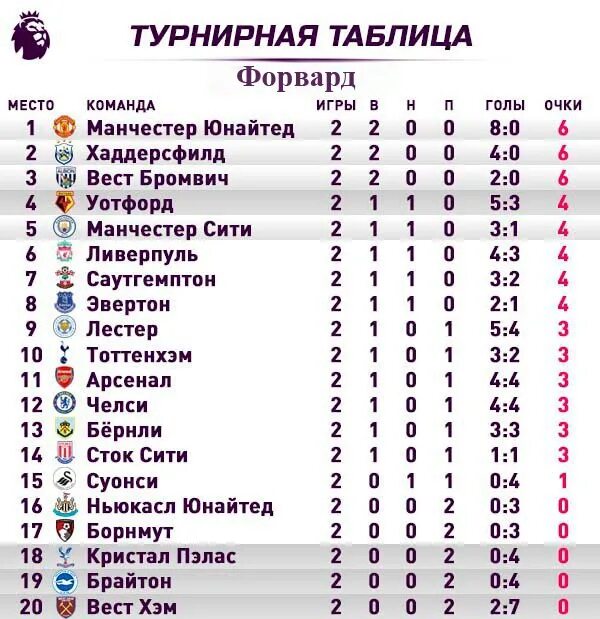 Англия премьер лига результаты сегодня. АПЛ 2021-2022 турнирная таблица. Турнирная таблица АПЛ 2022. АПЛ таблица 2020-2021. Таблица АПЛ на данный момент по футболу.