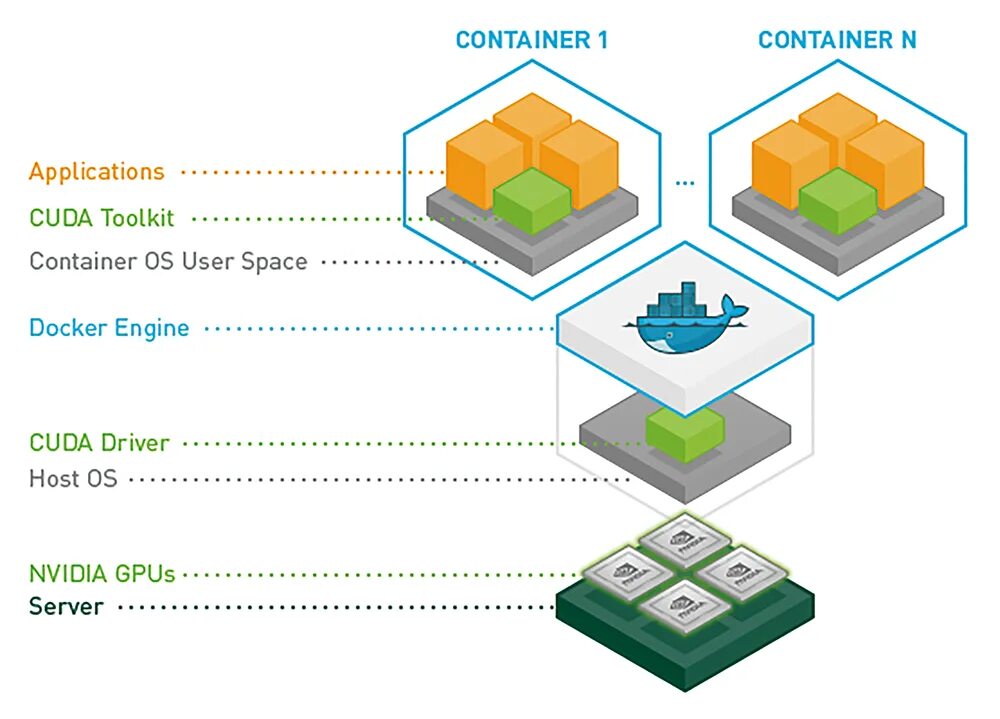 Docker cuda. Контейнеры нвидиа. cuda toolkit. nvidia drivers container. область применения виртуальных контейнеров.