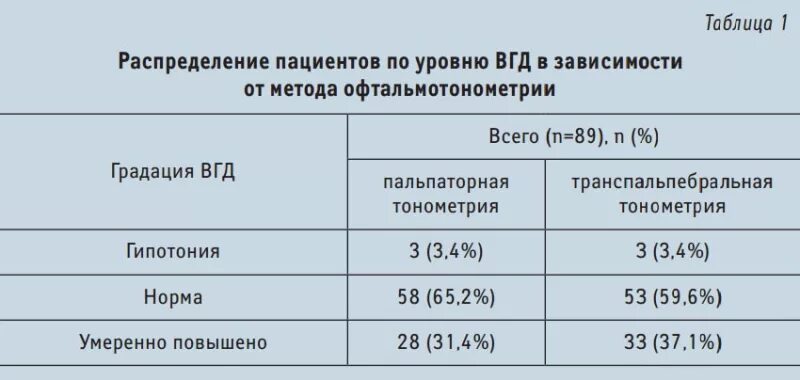 Внутриглазное давление 60. ВГД пневмотонометрия норма. Внутриглазное давление пневмотонометрия глаза норма. Измерение внутриглазного давления норма. Тонометрия глаза показатели нормы.