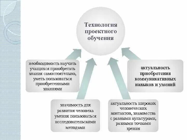 Технологии учебные проекты